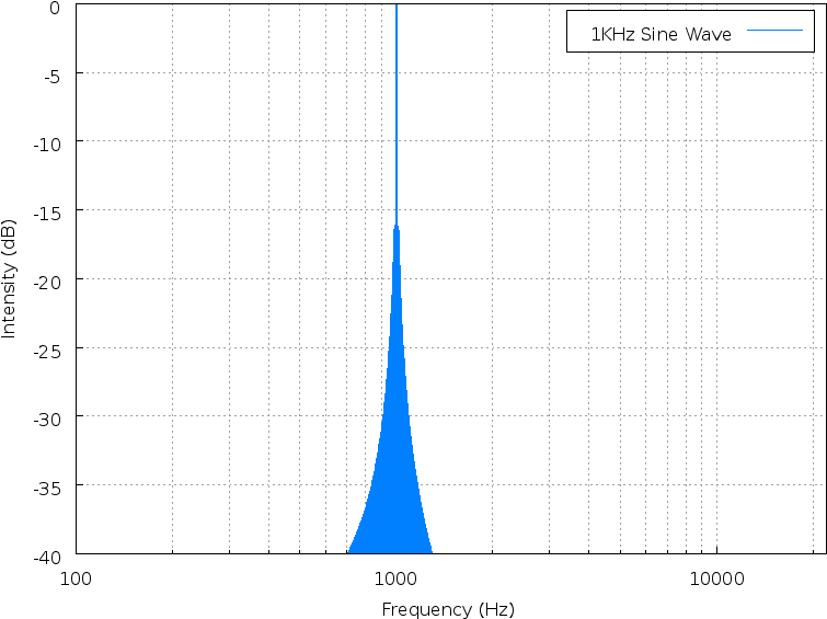 Sine1000 Spectrum - Diagram (800x600), Png Download