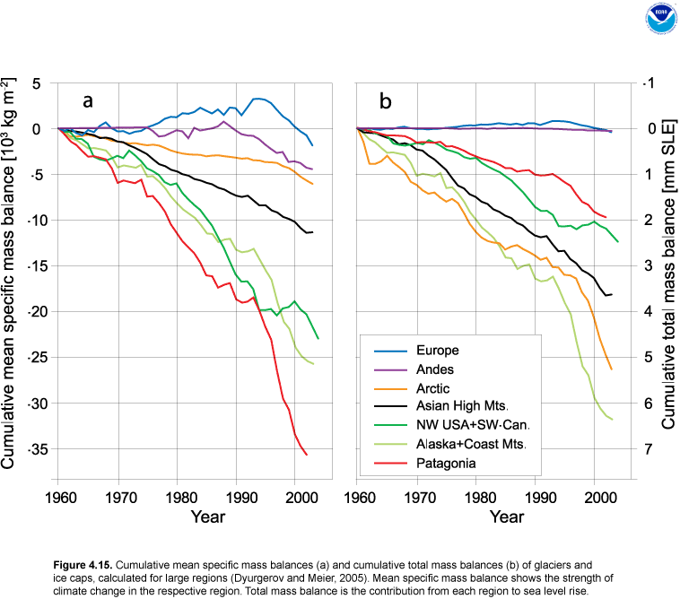 Changes In Glacial And Ice Cap Mass Balance - Ice Caps Melting Graph (758x668), Png Download