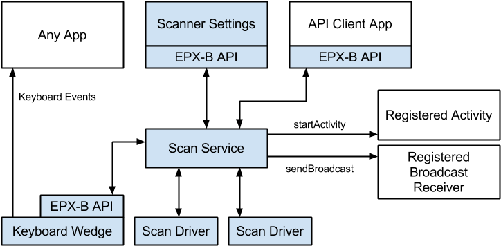 Sdg Systems Enhances Epx B Barcode Framework For Android, - Barcode Scanner Software Architecture (800x600), Png Download