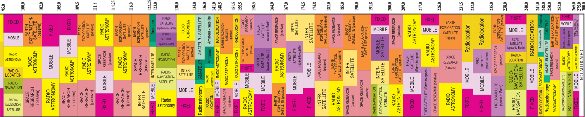 United States Frequency Allocations - Document (2000x432), Png Download