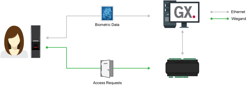 Integration Also Allows A Second Finger-print Template - Diagram (1020x310), Png Download