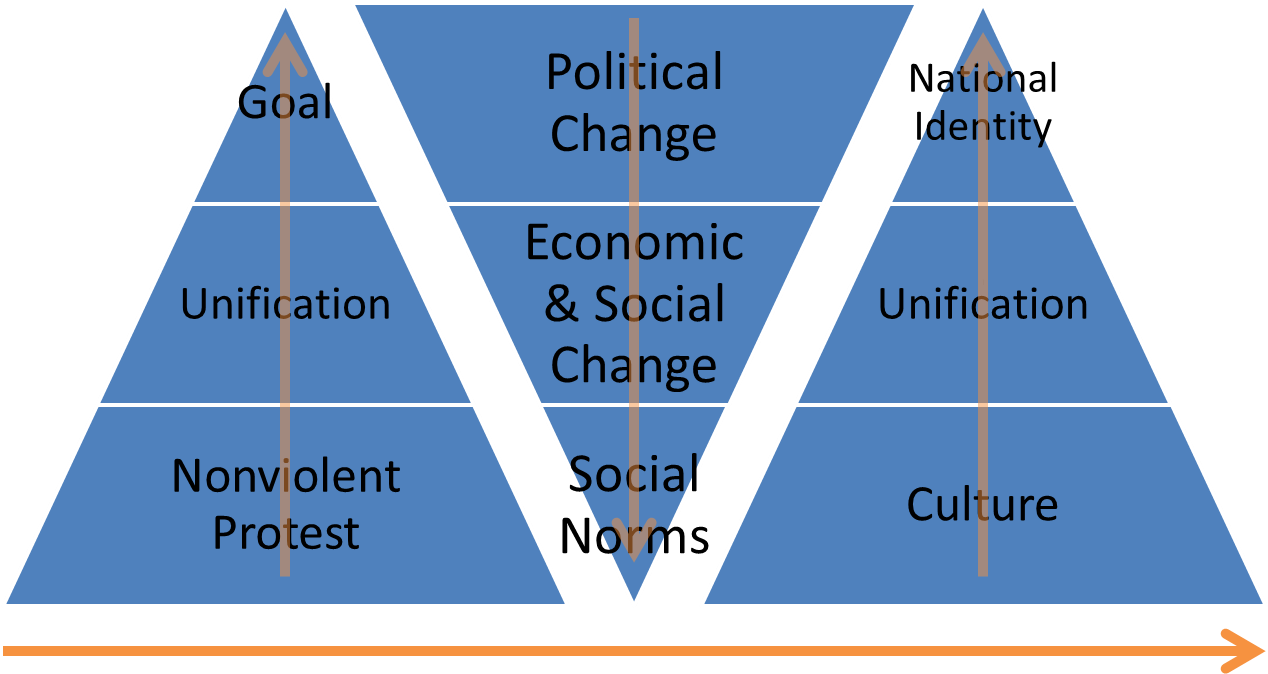 Nonviolent Protests Influence National Identity Building - Violent Vs Nonviolent Protest (1310x709), Png Download