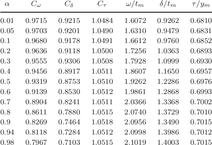Triangle Assumption Pseudo Constants And Peak Shape - Number (683x480), Png Download