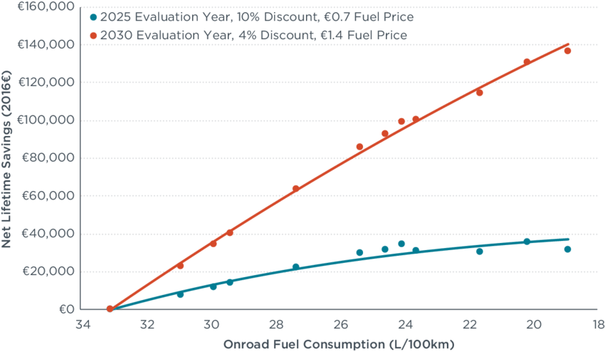 Net Lifetime Savings From Tractor Trailer Fuel Efficiency - Plot (850x494), Png Download