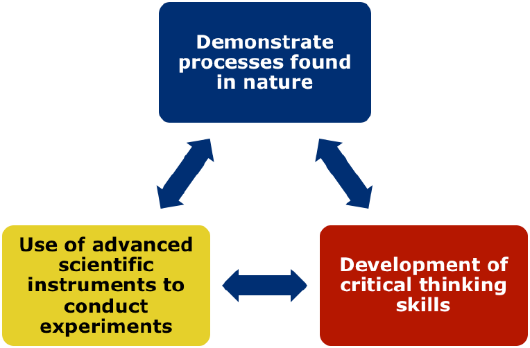 The Science Lab Offers Advanced Scientific Instruments - Nature Development Science (819x501), Png Download