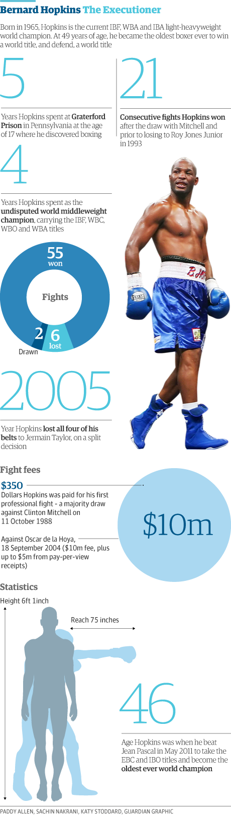 Hopkins Is Still The Slipperiest Old Boxer You Could - Professional Boxing (460x1623), Png Download