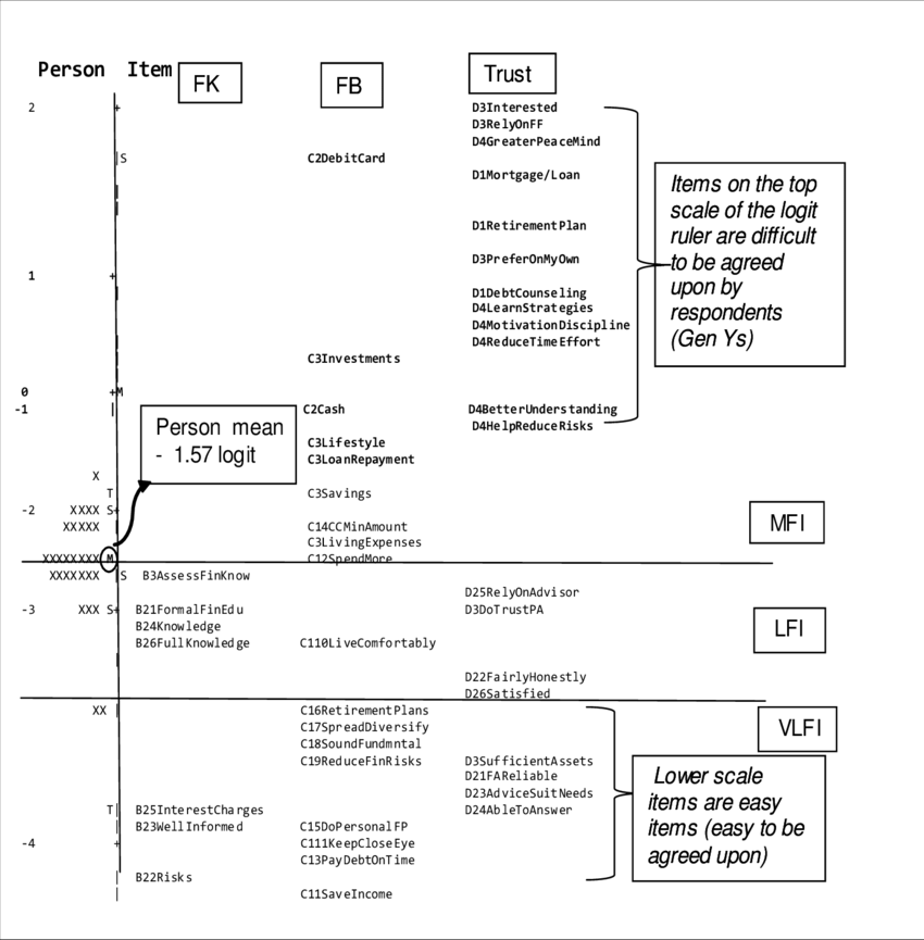 Financial Intelligence Logit Ruler - Document (850x865), Png Download