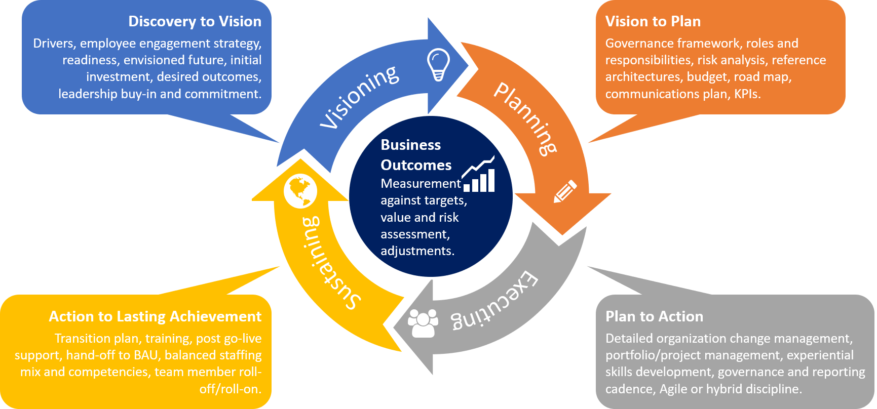 Timebox Based Planning - Transaction Services (1731x808), Png Download