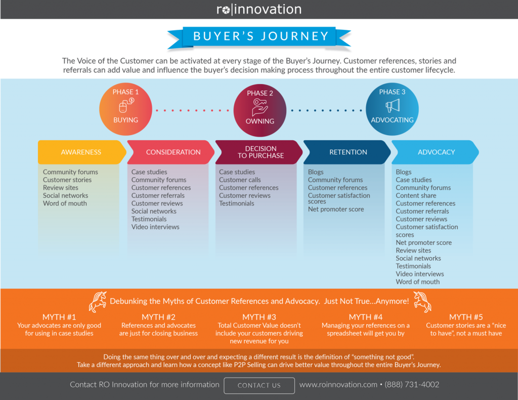 Who Do You Think You're Talking To - Customer Buying Journey Infographic (1024x790), Png Download