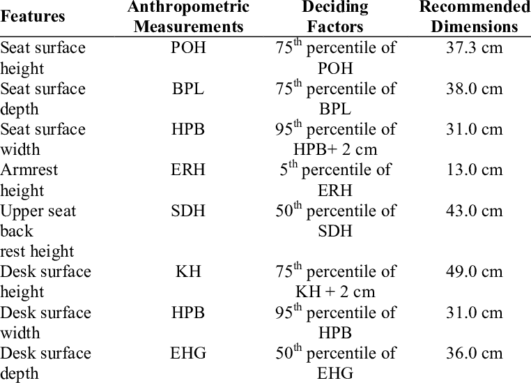 Recommended Dimensions For Chairs And Desks For Pupils - Primary School Desk Dimensions (762x549), Png Download