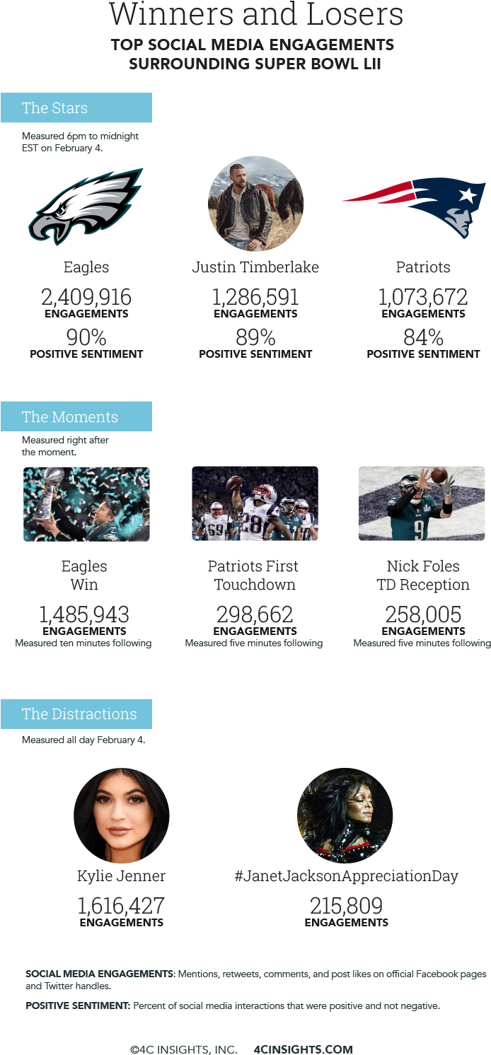 Super Bowl Lii Post-game Impact Report - Philadelphia Eagles (722x1550), Png Download