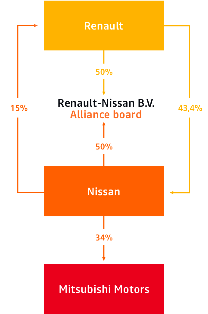 Business Model - Renault Nissan Mitsubishi Alliance (690x1042), Png Download
