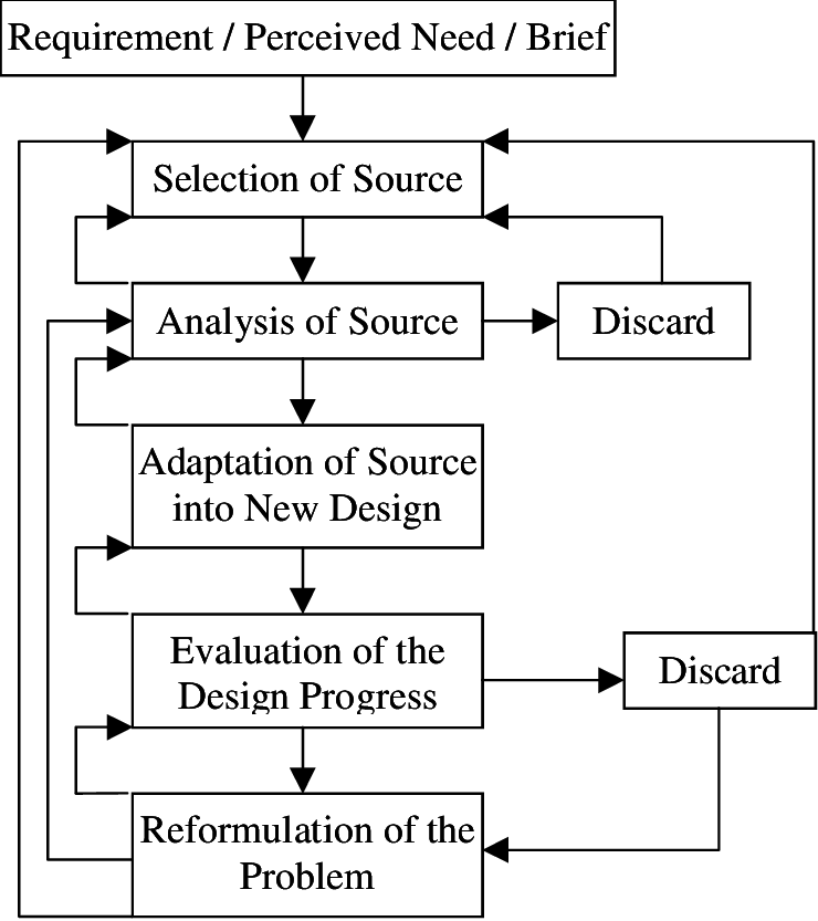 Design Cycle Involving Sources Of Inspiration - Number (740x833), Png Download