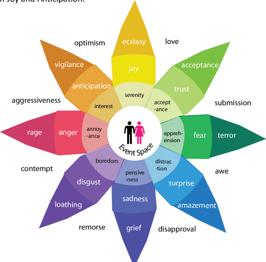 For The Purpose Of My Research, So As To Include The - Emotion (850x836), Png Download