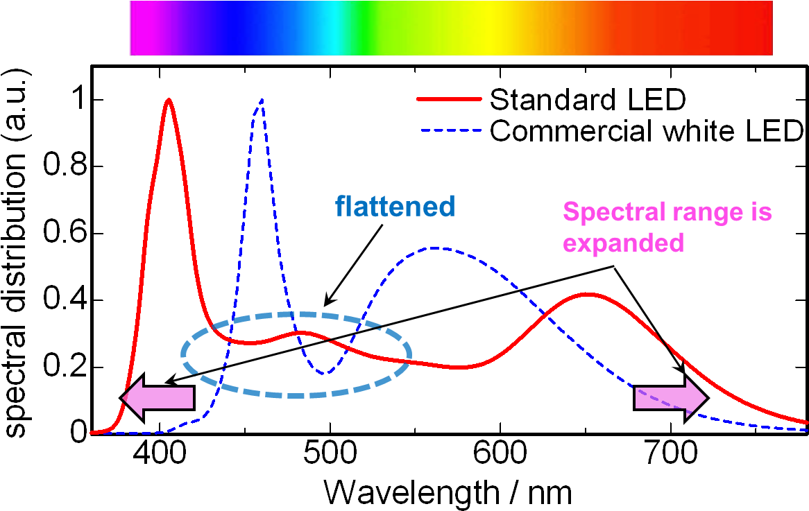 Comparison Spectra Of The Developed Standard Led And - Diagram (1283x789), Png Download