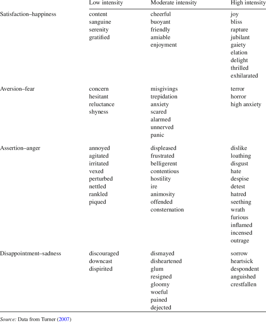 Variants Of Primary Emotions - Document (850x1029), Png Download