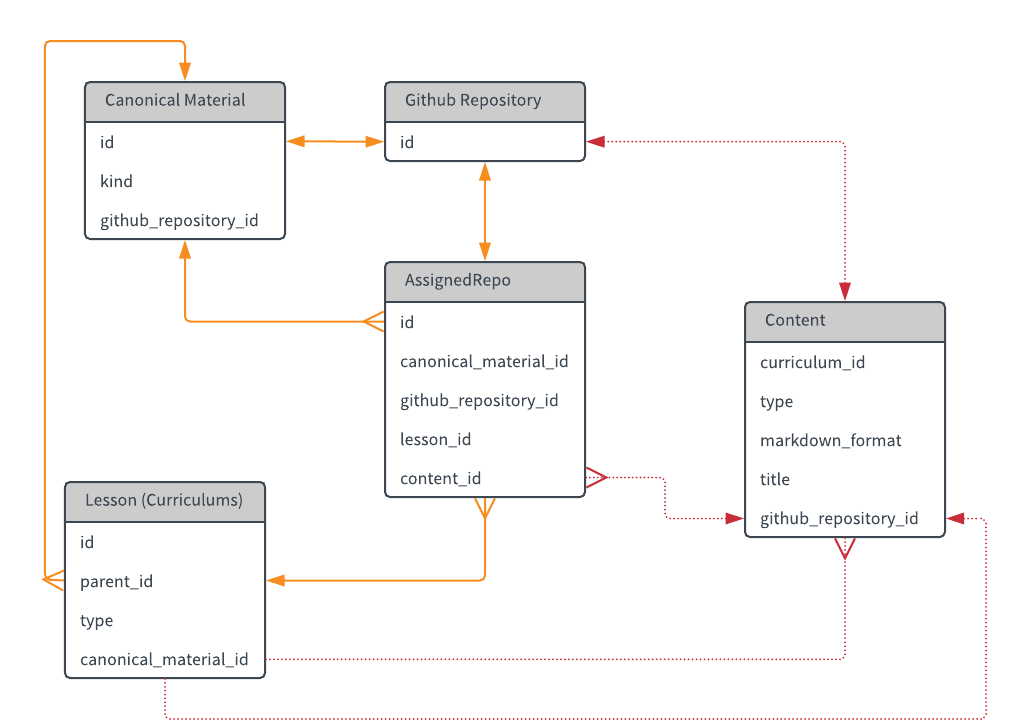 Old To New System Diagram, Where Red Dotted Lines Indicate - Diagram (1026x759), Png Download