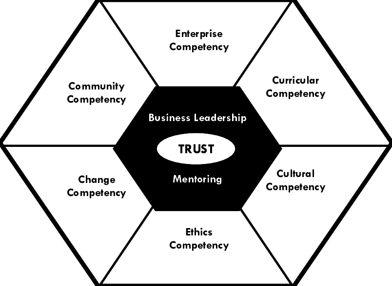 The Whole Person Model Of Business Learning, Living - Diagram (804x588), Png Download