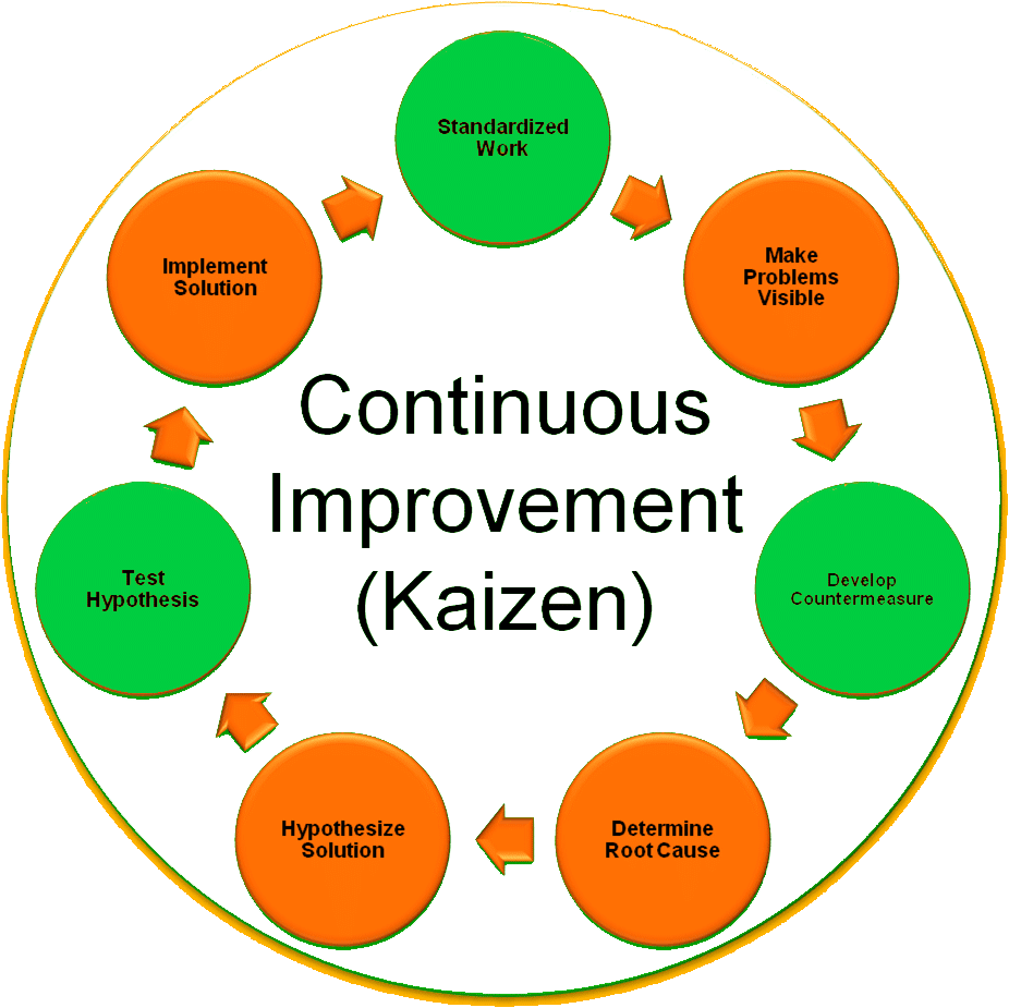 The Postal Service Is Beginning A Campaign To Promote - Kaizen Continuous Improvement Model (977x931), Png Download