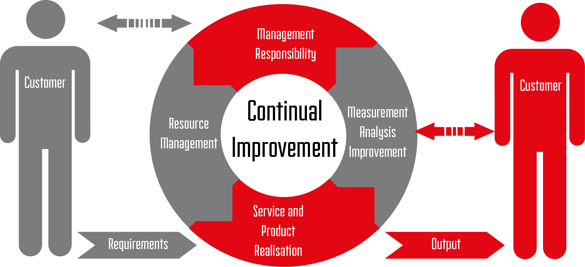 Continuous improvement. Continuous Improvement programs. Continuous Improvement process. Service Management customer requirements.. Product palatability Improvement.
