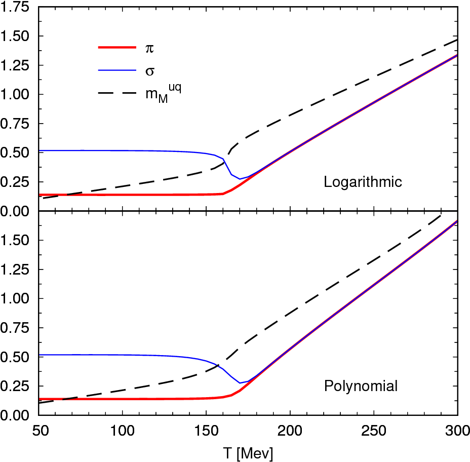 \small{pion And Sigma (thin Line) Mass As Functions - Diagram (1008x1008), Png Download