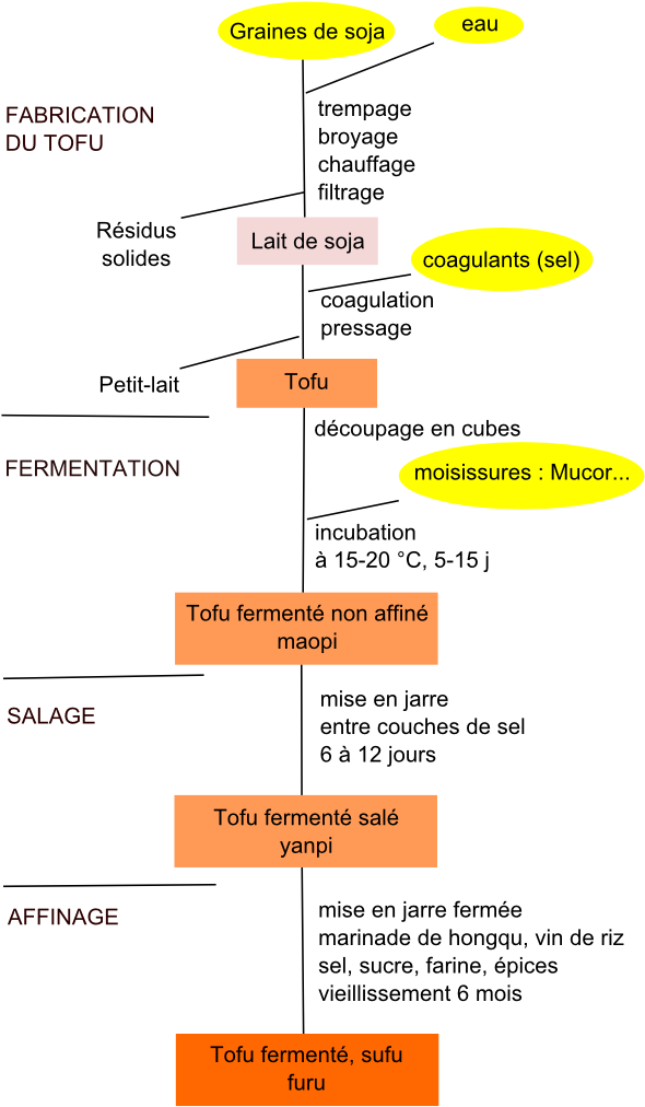 Tofu Fermenté Tradit - Procédé De Fabrication Du Lait De Soja (614x1044), Png Download