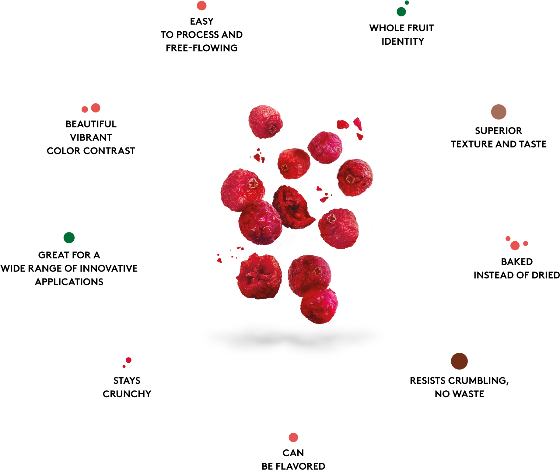 Die Vorteile Von Crunchy Cranberrys™ - Diagram (1940x1600), Png Download