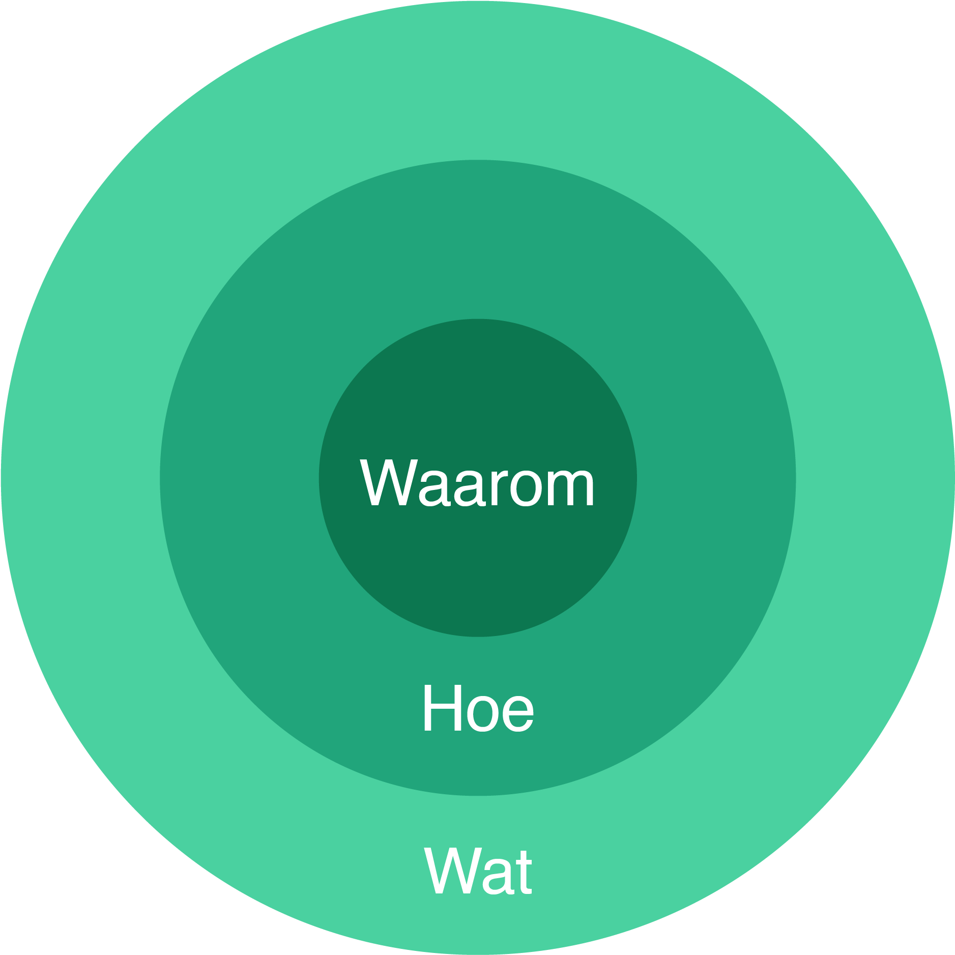 Het Golden Circle Model Van Simon Sinek - Basal Metabolic Rate (4167x2313), Png Download