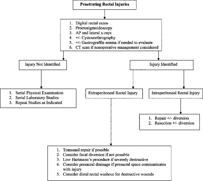 Algorithm For The Treatment Of Penetrating Rectal Injuries - Rectal Injury Algorithm (850x757), Png Download