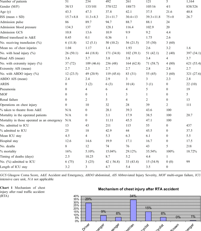 Summary Of The Patients' Demographics And The Main - Document (850x978), Png Download