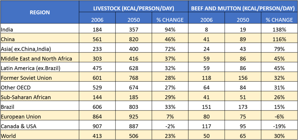 Countries With The Highest Predicted Meat Consumption - Number (1000x482), Png Download