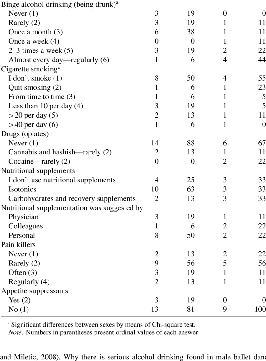 Su&m Data Of The Ballet Dancers Females Males N Percentage - Document (850x1152), Png Download