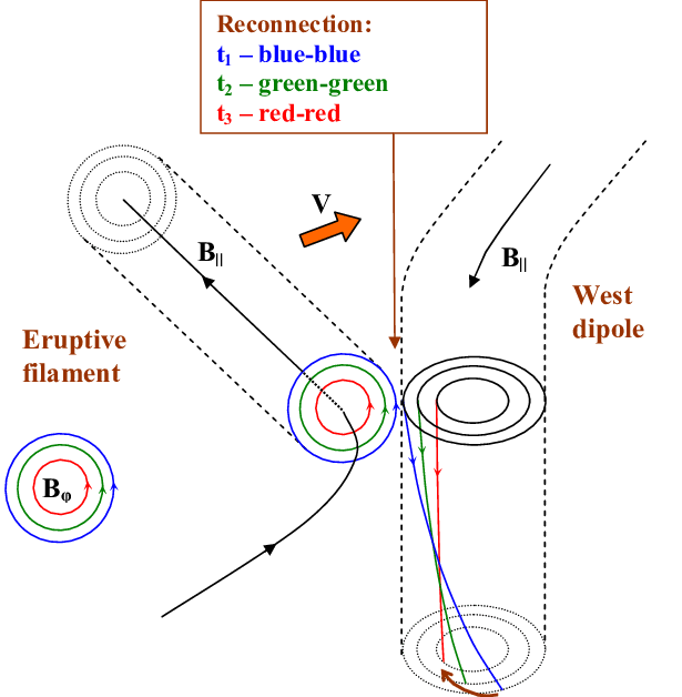 Interaction Of The Eruptive Flux Rope And A Non-uniformly - Diagram (615x628), Png Download