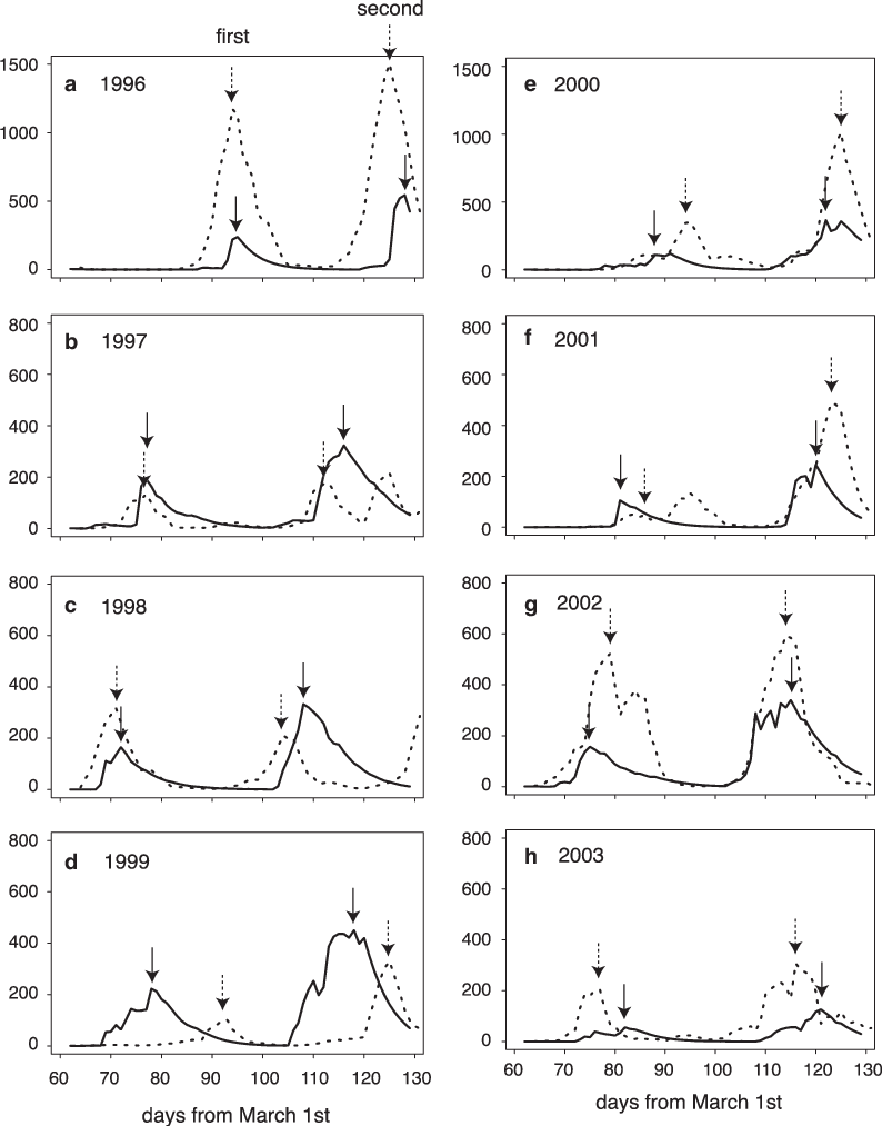 Predicted And Observed Population Dynamics Of The Tea - Diagram (794x1013), Png Download