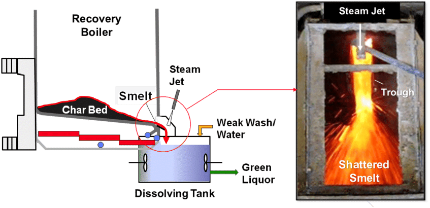 Molten Smelt Stream Shattered By A Steam Jet - Smelt Recovery Boiler (850x428), Png Download