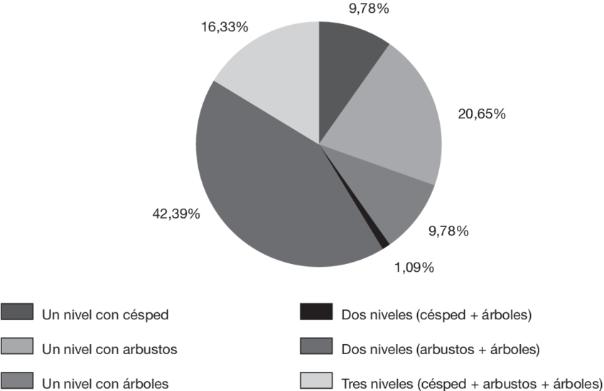 Distribución De Los Niveles De Densidad Del Jardín - Diagram (850x551), Png Download