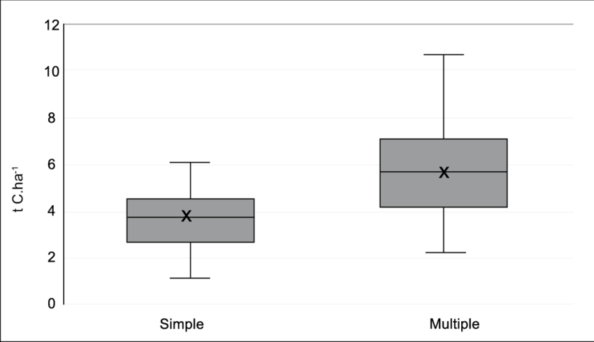 Carbono De La Biomasa Viva De Árboles Y Arbustos Sobre - Diagram (850x490), Png Download