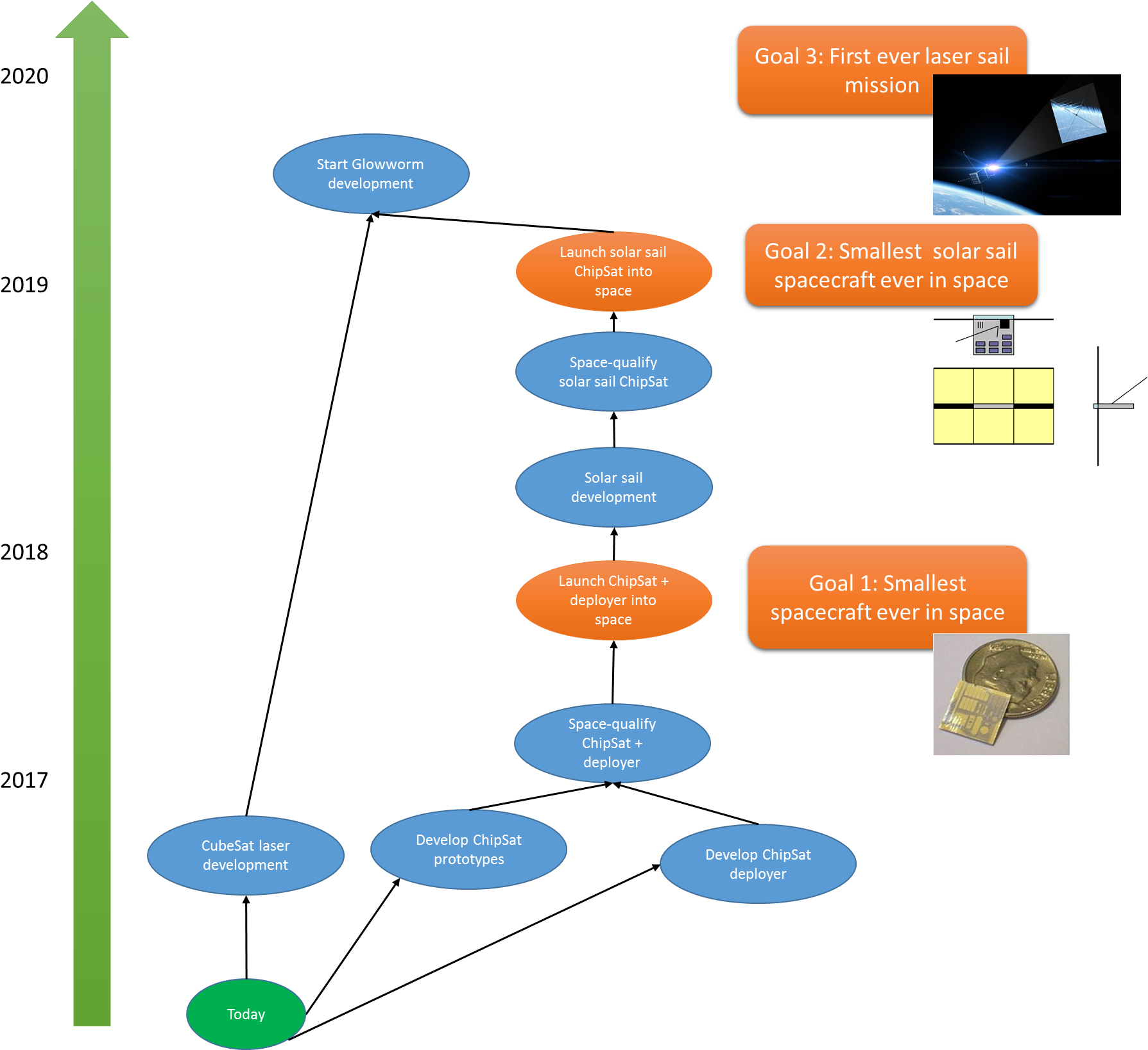 Project Glowworm Mission Timeline - Diagram (2019x1638), Png Download