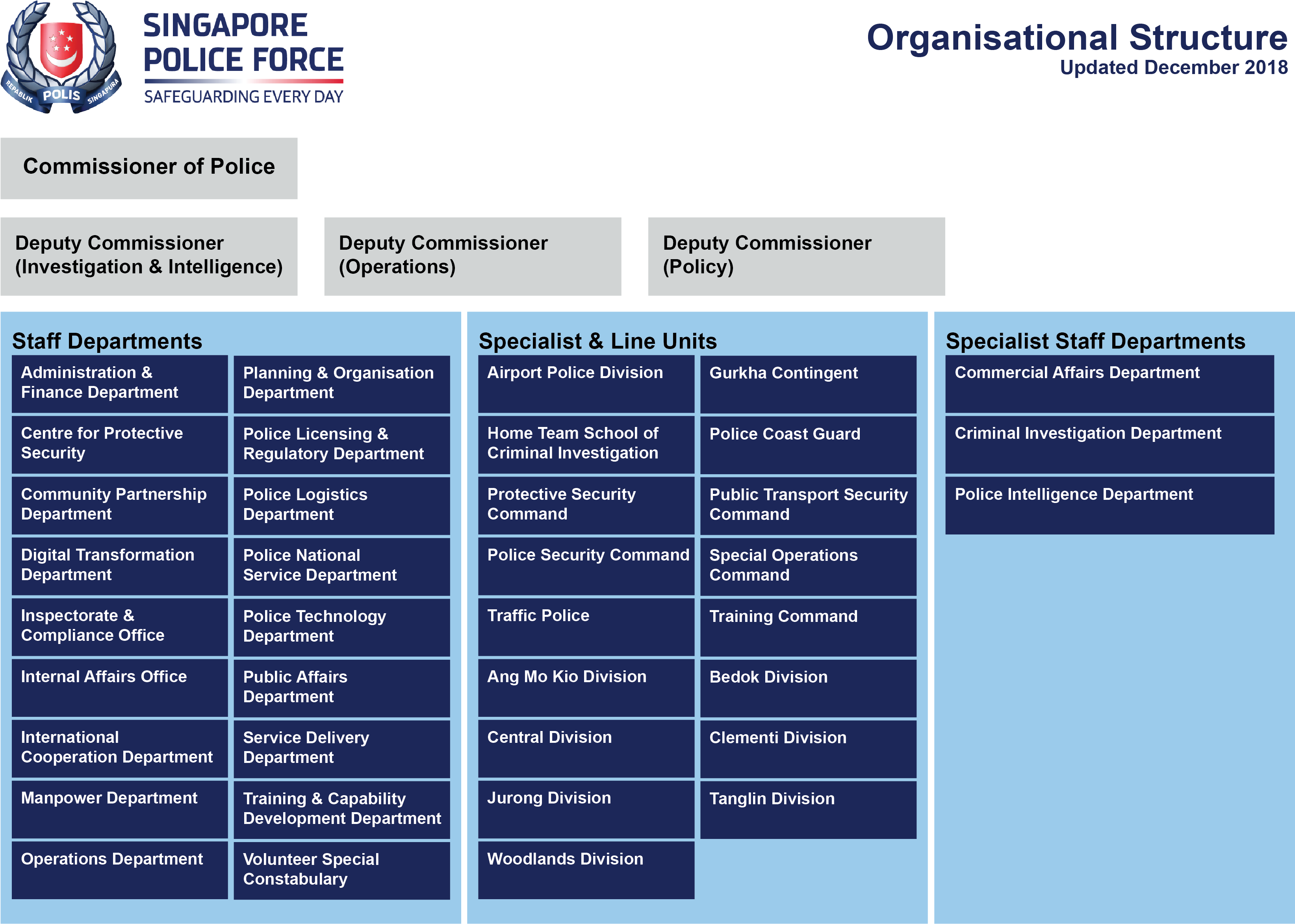 Spf Org Chart 20181217-01 - Singapore Police Force (3508x2481), Png Download