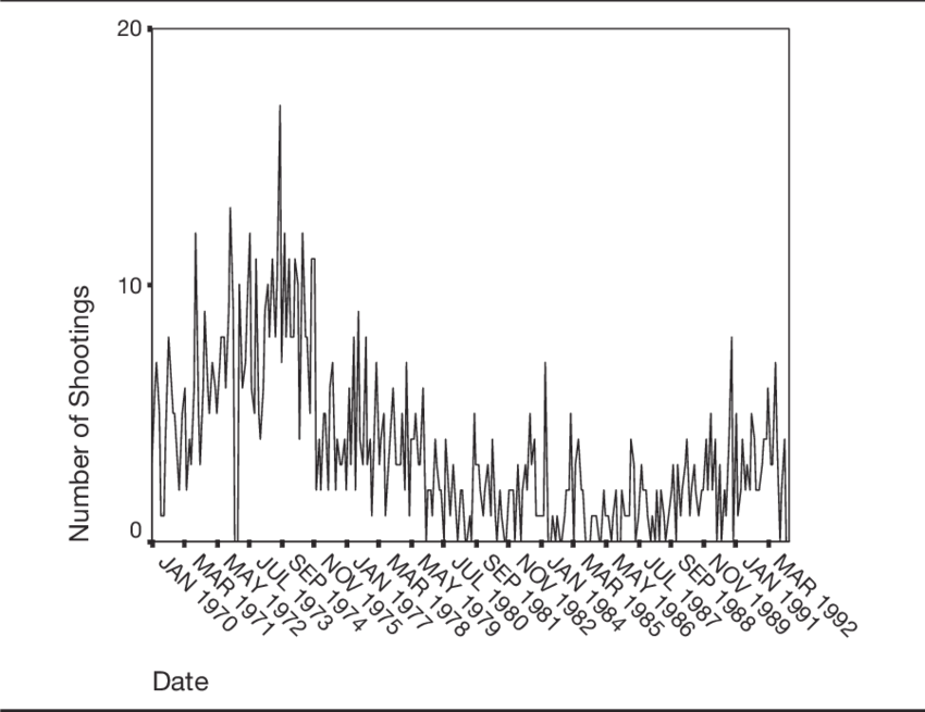 Monthly Totals Of Police Shootings In Philadelphia, - Line Art (850x655), Png Download
