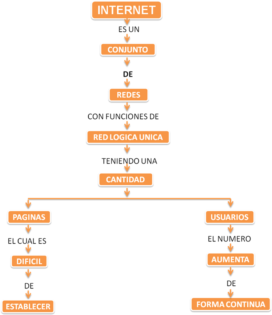 Publicado Por Comercio Internacional En - Mapa Conceptual Que Es Internet (918x1062), Png Download