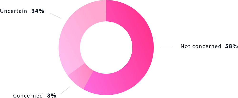 Are You Concerned About The Future Impact If Ai/job - Circle (1000x412), Png Download