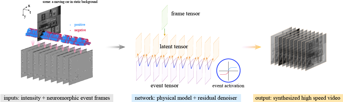 Given Two Streams Of Inputs, , Reference Video Frame - Diagram (1201x365), Png Download