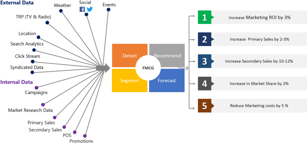You Can Prevent Out Of Stock Situations By Monitoring - Artificial Intelligence In Fmcg (1024x493), Png Download
