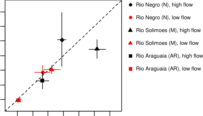 Observed Versus Simulated Co2 Evasion Rates Per Water - Diagram (850x459), Png Download