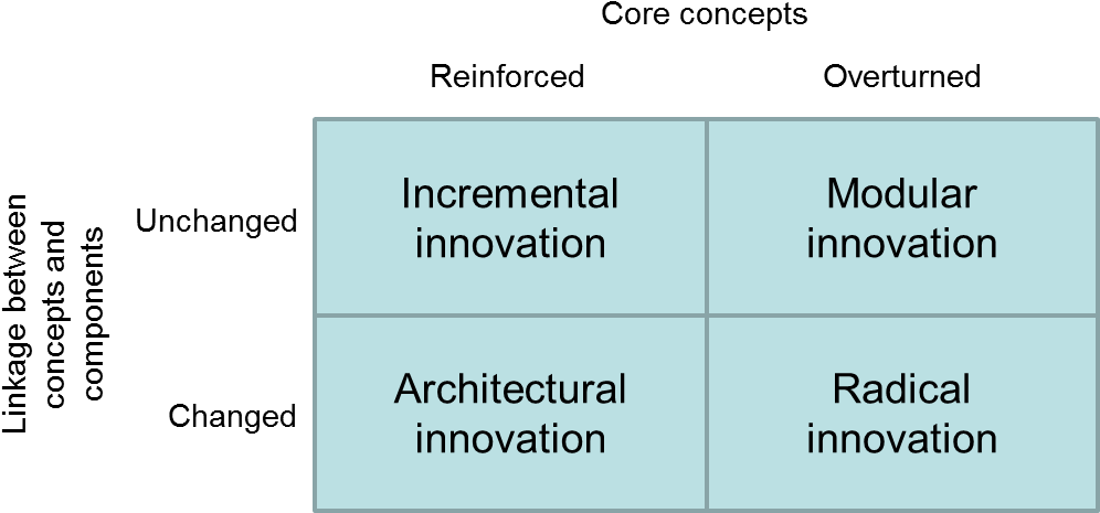 Typologie D'innovations - Henderson And Clark Innovation (1062x480), Png Download