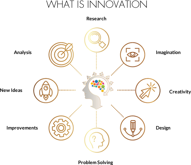 Innovation - Circle (638x553), Png Download