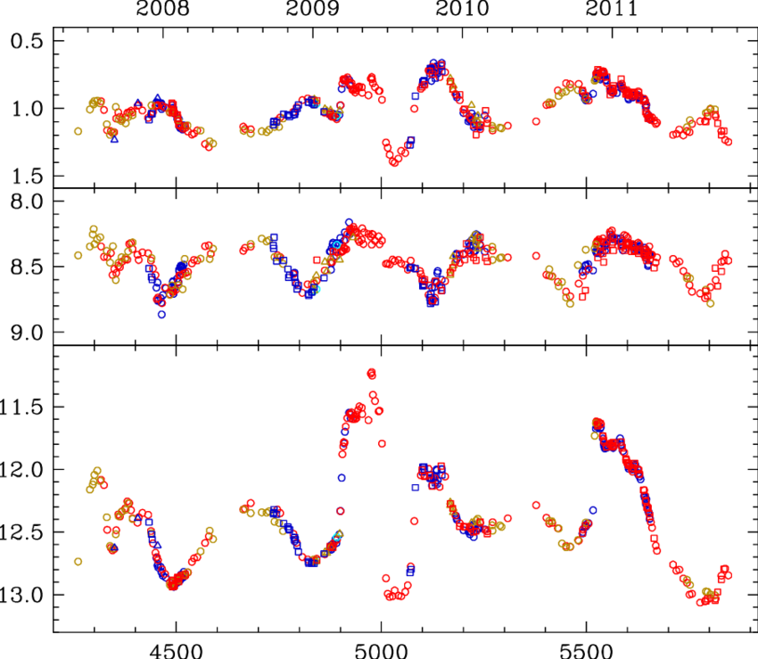 The Recent Light Curve Of The Classical Symbiotic Star - Diagram (850x739), Png Download