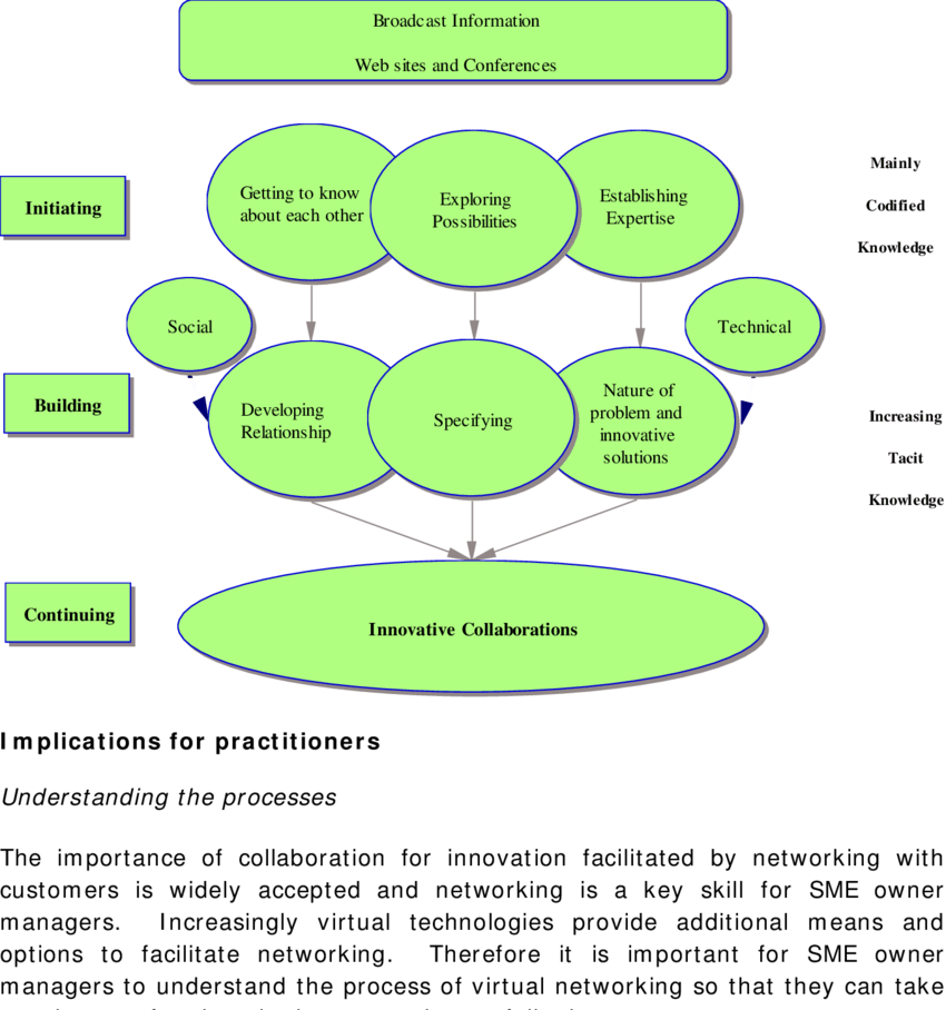 The Process Of Collaboration For Innovation - Diagram (850x908), Png Download
