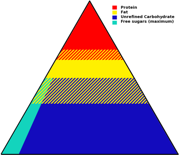 File - - Food Pyramid Groups Names (600x600), Png Download